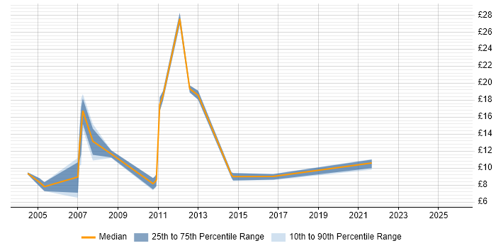 Contractor hourly rate distribution trend for jobs in the Midlands citing Telesales