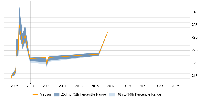 Contractor hourly rate distribution trend for jobs in the Midlands citing Telnet