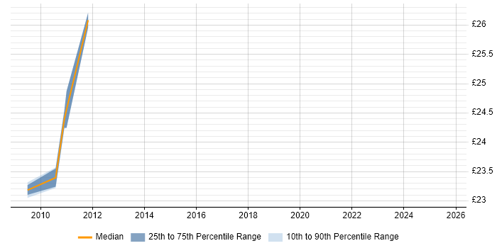 Contractor hourly rate distribution trend for jobs in the Midlands citing Teradata Contractor hourly rate distribution trend for jobs in the Midlands citing Teradata