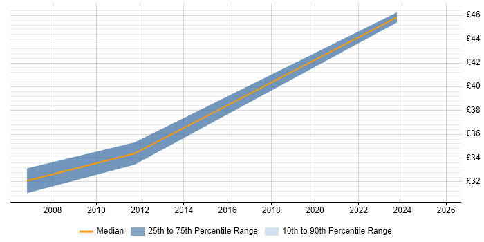 Contractor hourly rate distribution trend for jobs in the Midlands citing Test Assurance