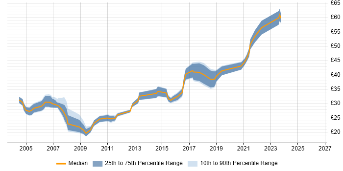 Contractor hourly rate distribution trend for jobs in the Midlands citing Test Automation