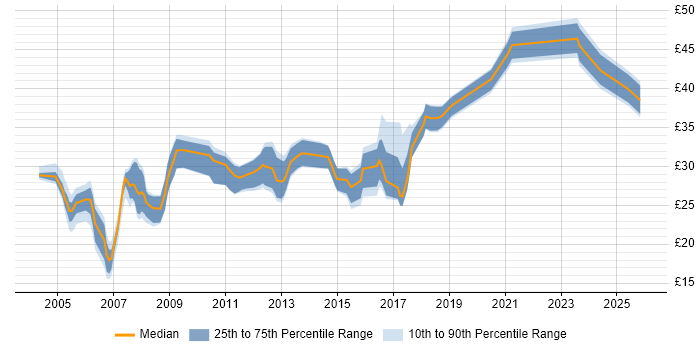 Contractor hourly rate distribution trend for Test Engineer job vacancies in the Midlands