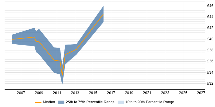 Contractor hourly rate distribution trend for jobs in the Midlands citing Test Harness