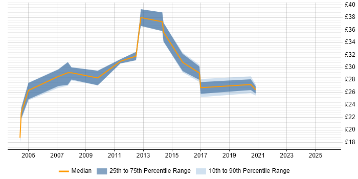 Contractor hourly rate distribution trend for jobs in the Midlands citing Test Planning