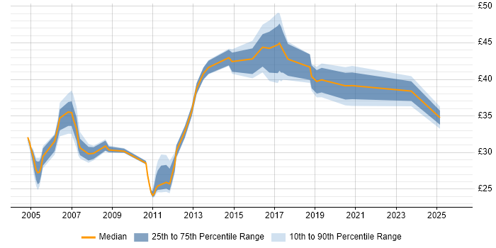 Contractor hourly rate distribution trend for jobs in the Midlands citing Test Strategy