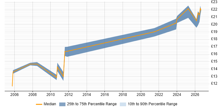 Contractor hourly rate distribution trend for Test Technician job vacancies in the Midlands