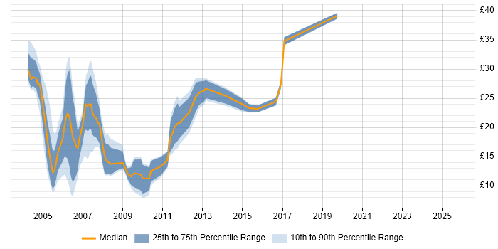 Contractor hourly rate distribution trend for Tester job vacancies in the Midlands