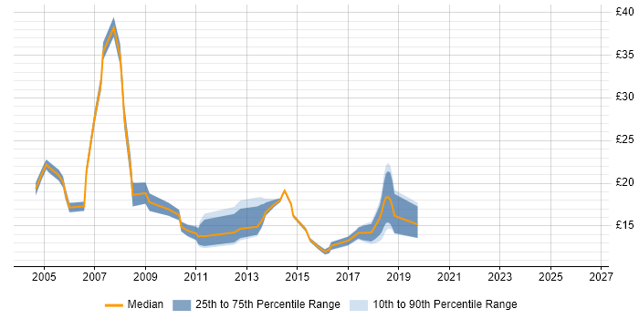 Contractor hourly rate distribution trend for jobs in the Midlands citing Thin Client