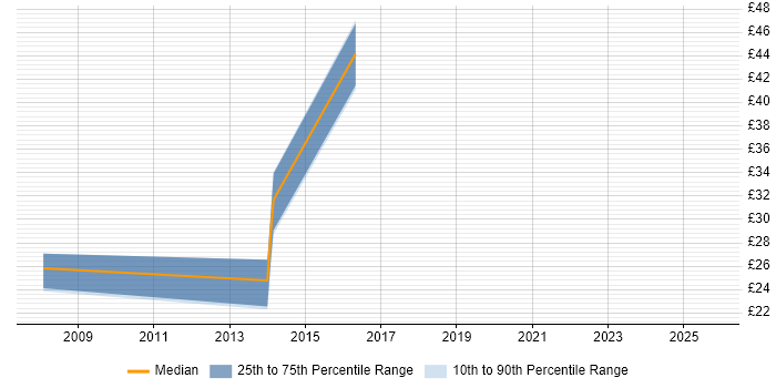 Contractor hourly rate distribution trend for jobs in the Midlands citing Thought Leadership