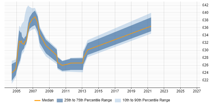 Contractor hourly rate distribution trend for jobs in the Midlands citing Tivoli Storage Manager