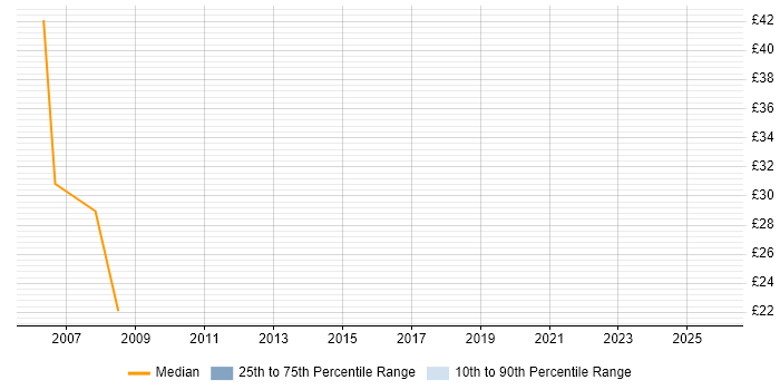 Contractor hourly rate distribution trend for jobs in the Midlands citing Tivoli Workload Scheduler