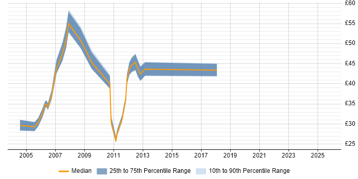 Contractor hourly rate distribution trend for jobs in the Midlands citing Tomcat Contractor hourly rate distribution trend for jobs in the Midlands citing Tomcat