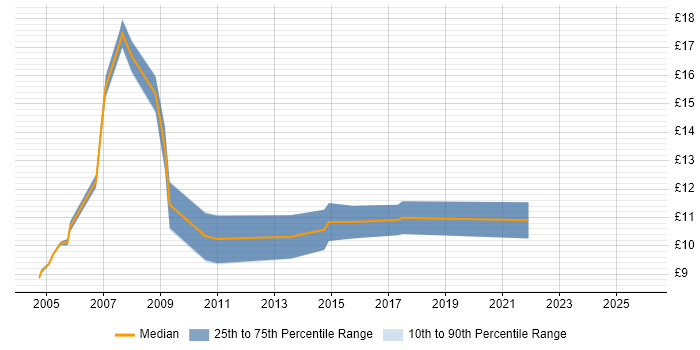 Contractor hourly rate distribution trend for Trainee job vacancies in the Midlands