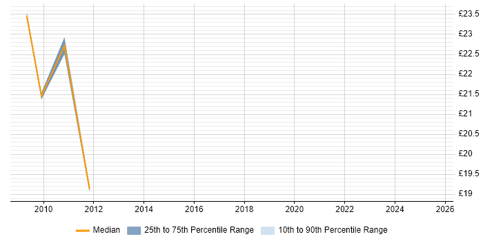 Contractor hourly rate distribution trend for Transition Analyst job vacancies in the Midlands Contractor hourly rate distribution trend for Transition Analyst job vacancies in the Midlands