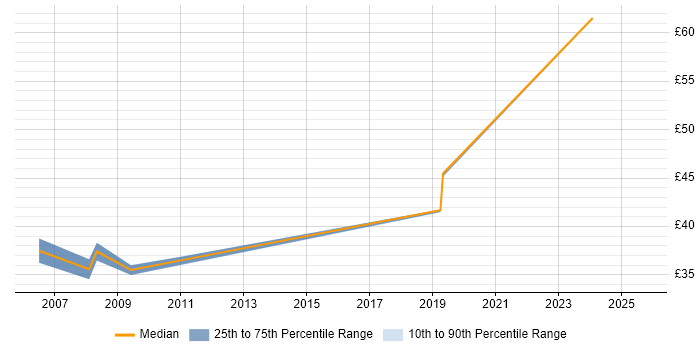 Contractor hourly rate distribution trend for Transition Manager job vacancies in the Midlands Contractor hourly rate distribution trend for Transition Manager job vacancies in the Midlands