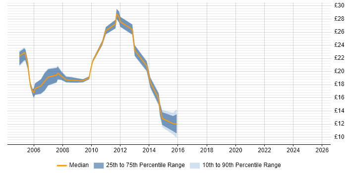 Contractor hourly rate distribution trend for jobs in the Midlands citing Trend Analysis