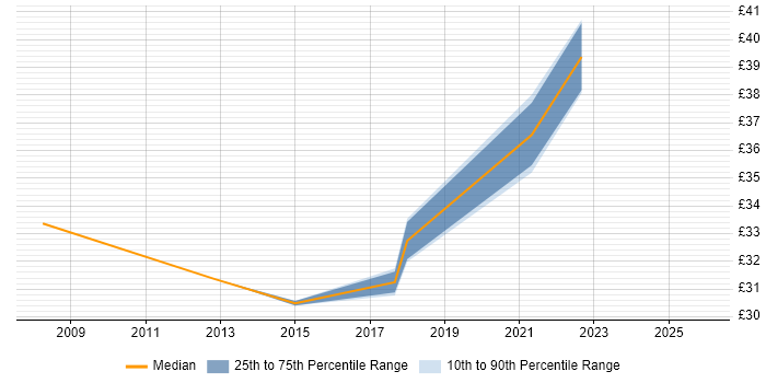 Contractor hourly rate distribution trend for UI Designer job vacancies in the Midlands