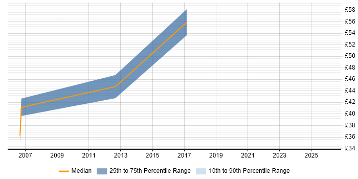 Contractor hourly rate distribution trend for UI Engineer job vacancies in the Midlands