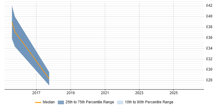 Contractor hourly rate distribution trend for UI/UX Developer job vacancies in the Midlands