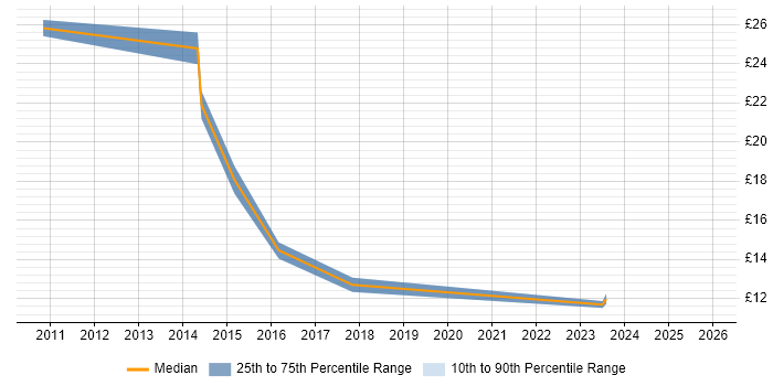 Contractor hourly rate distribution trend for jobs in the Midlands citing Umbraco