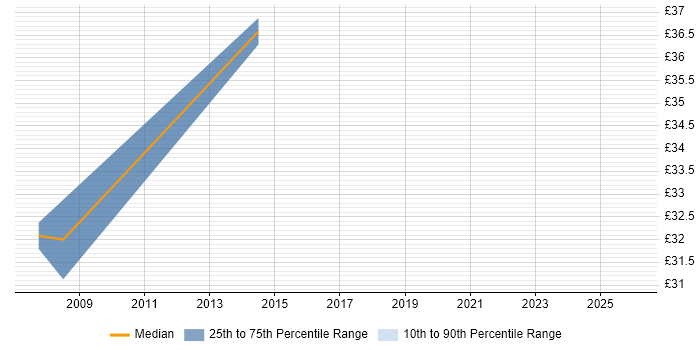 Contractor hourly rate distribution trend for UML Architect job vacancies in the Midlands