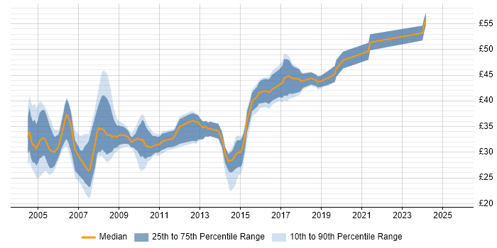 Contractor hourly rate distribution trend for jobs in the Midlands citing UML