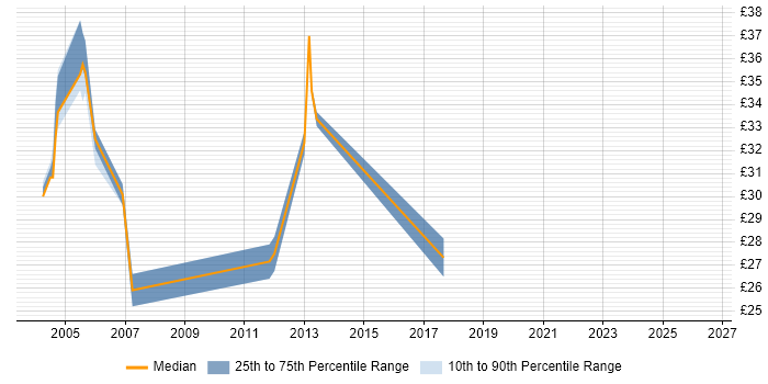Contractor hourly rate distribution trend for Unix Developer job vacancies in the Midlands