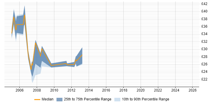 Contractor hourly rate distribution trend for Unix Engineer job vacancies in the Midlands