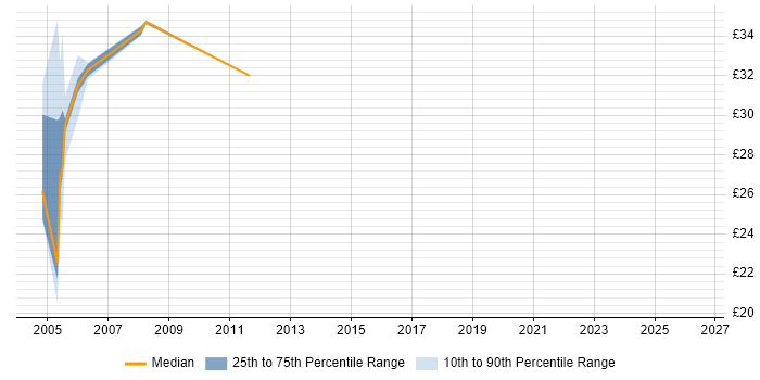 Contractor hourly rate distribution trend for Unix Specialist job vacancies in the Midlands