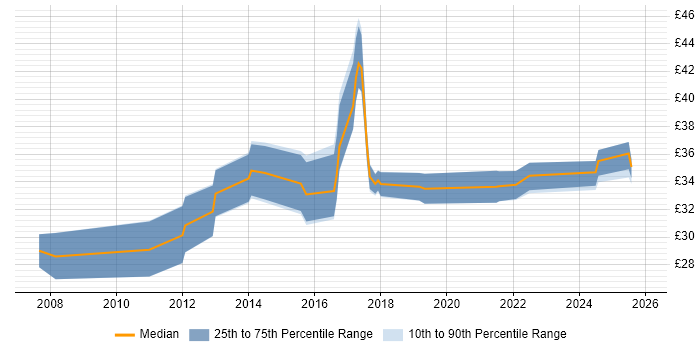Contractor hourly rate distribution trend for jobs in the Midlands citing UX Design