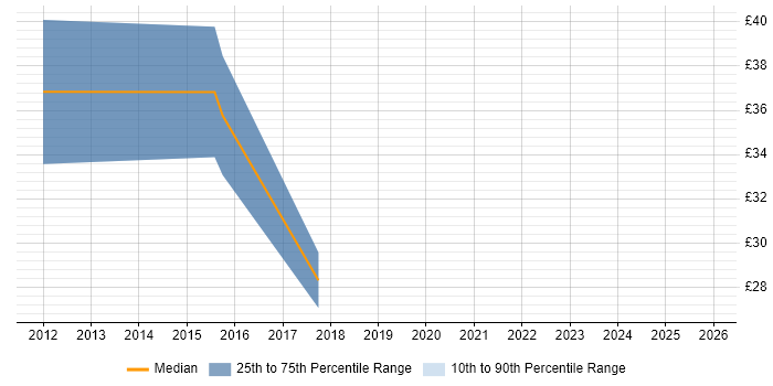 Contractor hourly rate distribution trend for UX Developer job vacancies in the Midlands