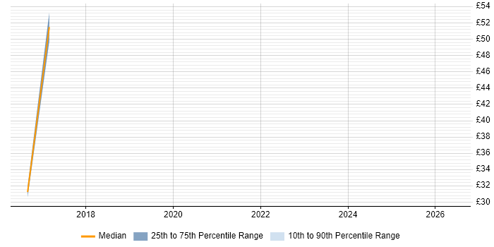 Contractor hourly rate distribution trend for UX Engineer job vacancies in the Midlands