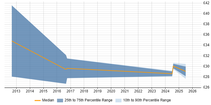 Contractor hourly rate distribution trend for jobs in the Midlands citing UX Research