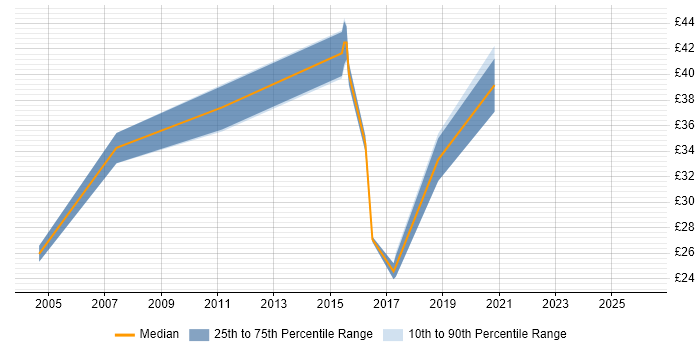 Contractor hourly rate distribution trend for jobs in the Midlands citing V-Model