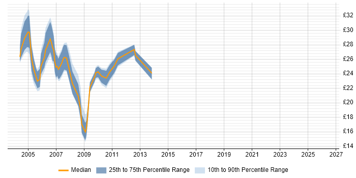 Contractor hourly rate distribution trend for VB Developer job vacancies in the Midlands