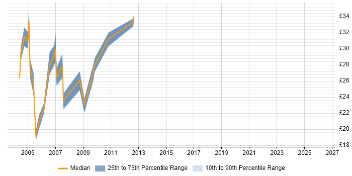 Contractor hourly rate distribution trend for VB6 Developer job vacancies in the Midlands