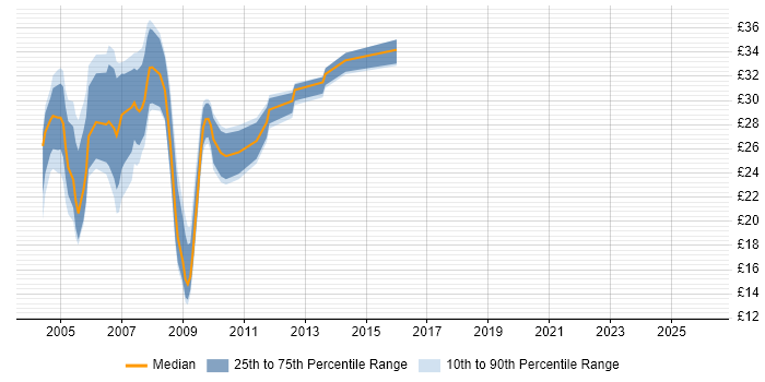 Contractor hourly rate distribution trend for jobs in the Midlands citing VB6