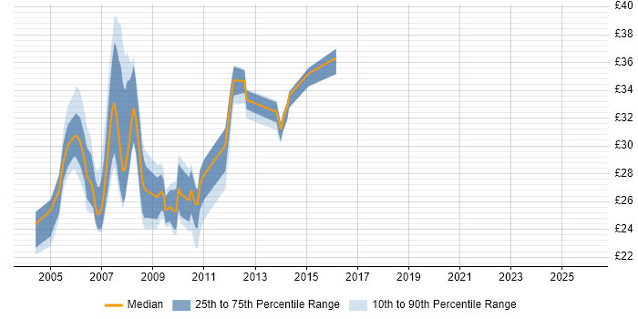 Contractor hourly rate distribution trend for VB.NET Developer job vacancies in the Midlands