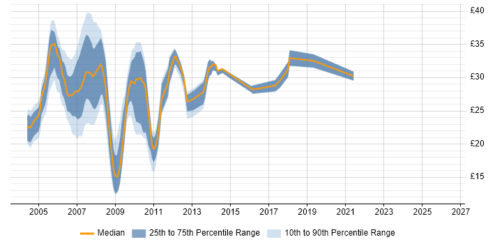 Contractor hourly rate distribution trend for jobs in the Midlands citing VB.NET