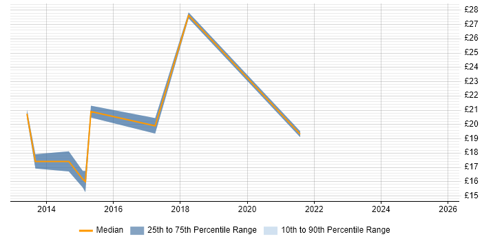 Contractor hourly rate distribution trend for jobs in the Midlands citing Veeam