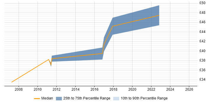 Contractor hourly rate distribution trend for Verification Engineer job vacancies in the Midlands