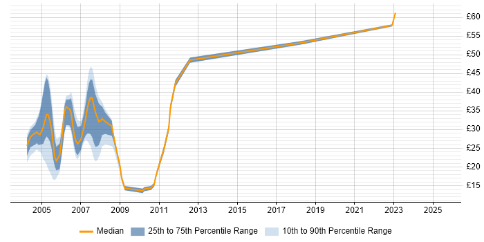 Contractor hourly rate distribution trend for jobs in the Midlands citing Veritas