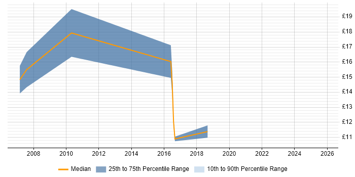 Contractor hourly rate distribution trend for jobs in the Midlands citing Video Editing