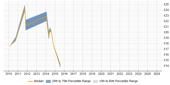 Contractor hourly rate distribution trend for jobs in the Midlands citing Virtual Desktop