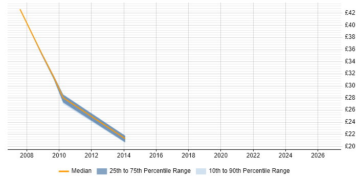Contractor hourly rate distribution trend for jobs in the Midlands citing Virtual Infrastructure