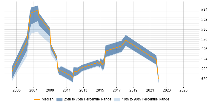 Contractor hourly rate distribution trend for jobs in the Midlands citing Virtual Machines