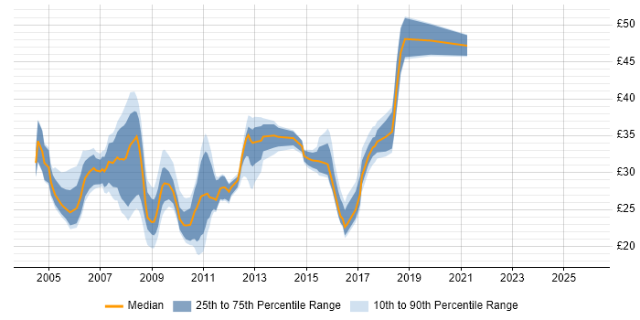 Contractor hourly rate distribution trend for jobs in the Midlands citing Visual Studio