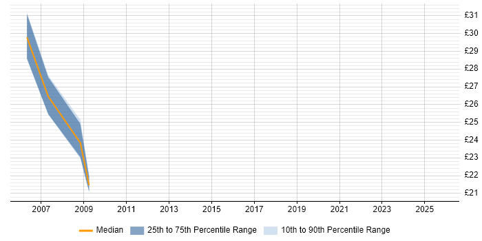 Contractor hourly rate distribution trend for jobs in the Midlands citing VME