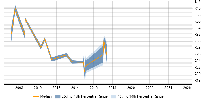 Contractor hourly rate distribution trend for jobs in the Midlands citing VMware Certified Professional (VCP)