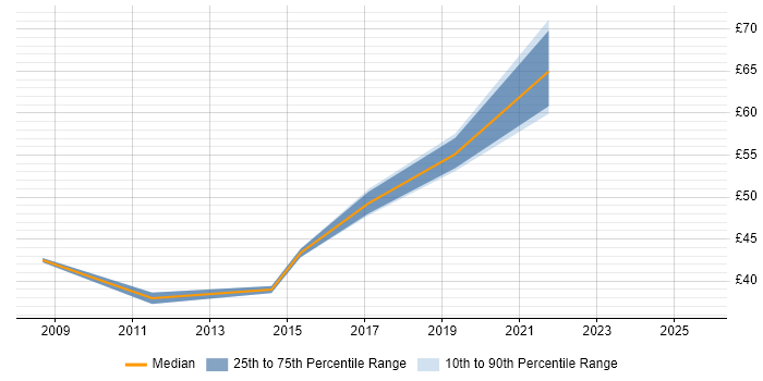 Contractor hourly rate distribution trend for VMware Consultant job vacancies in the Midlands